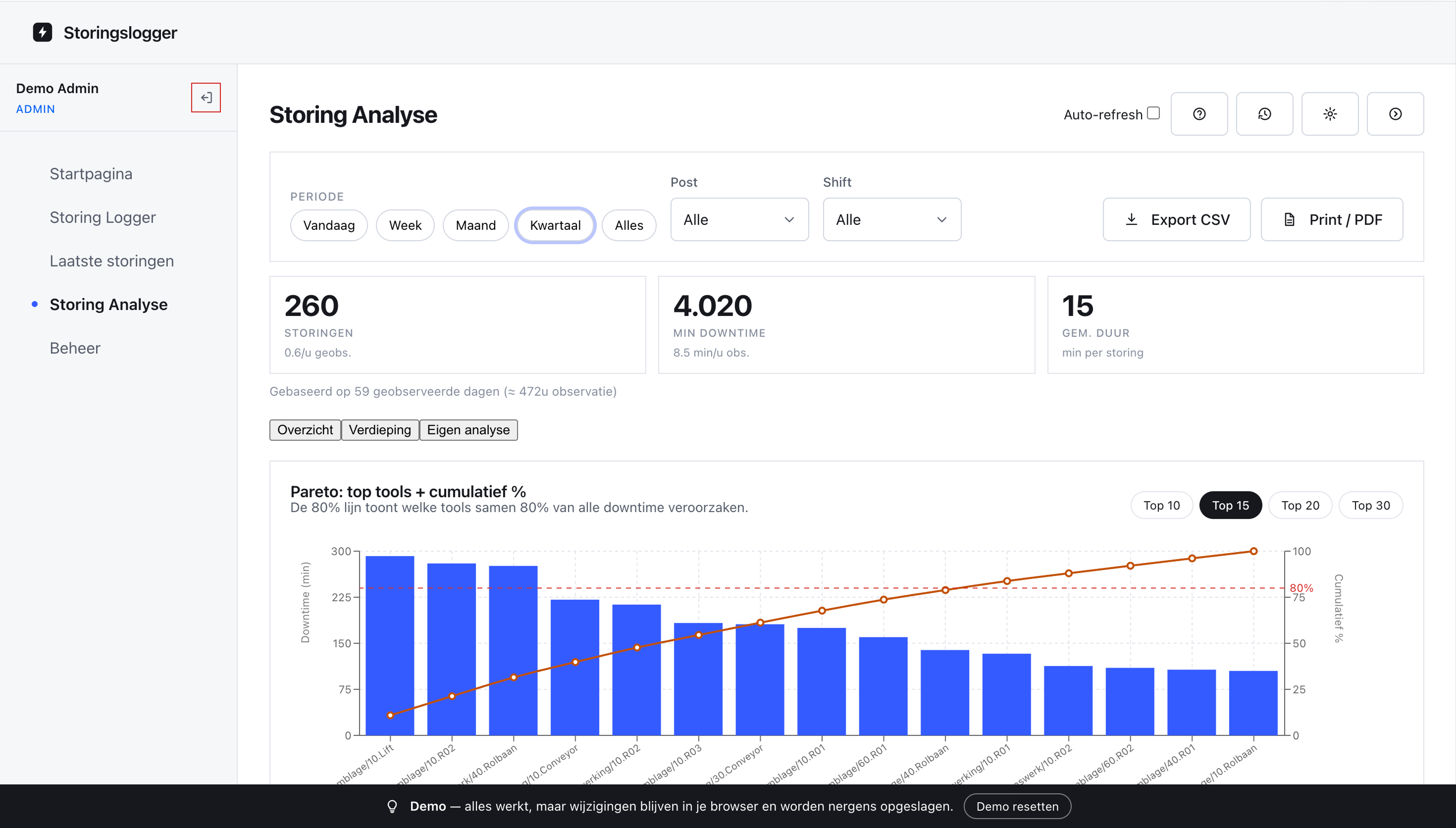 Analyse-dashboard met storingsdata